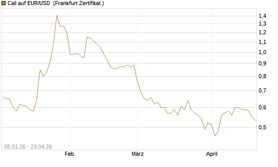 Call auf EUR/USD [Vontobel] Chart