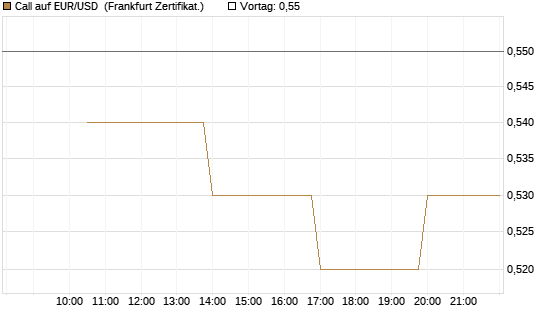 Call auf EUR/USD [Vontobel] Chart