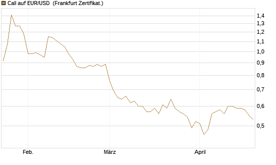 Call auf EUR/USD [Vontobel] Chart
