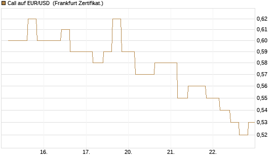 Call auf EUR/USD [Vontobel] Chart