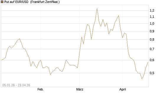 Put auf EUR/USD [Vontobel] Chart