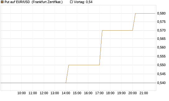 Put auf EUR/USD [Vontobel] Chart