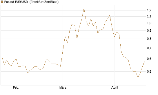 Put auf EUR/USD [Vontobel] Chart
