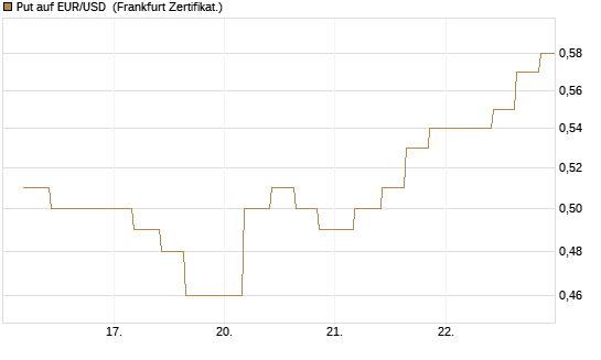 Put auf EUR/USD [Vontobel] Chart