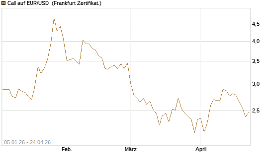 Call auf EUR/USD [Vontobel] Chart