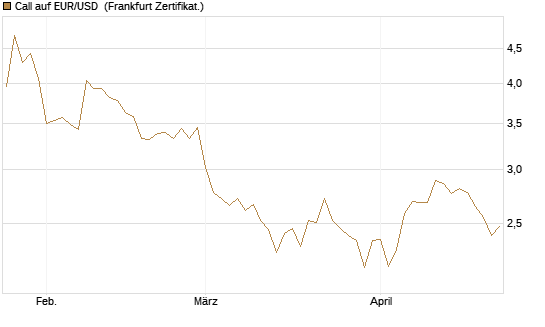 Call auf EUR/USD [Vontobel] Chart