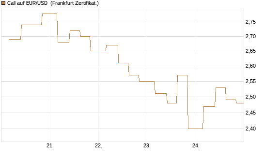 Call auf EUR/USD [Vontobel] Chart