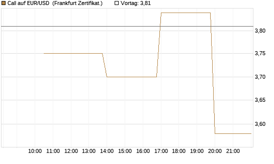 Call auf EUR/USD [Vontobel] Chart