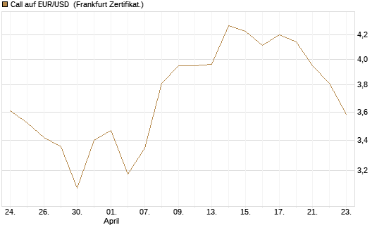 Call auf EUR/USD [Vontobel] Chart