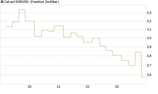 Call auf EUR/USD [Vontobel] Chart