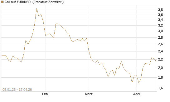 Call auf EUR/USD [Vontobel] Chart