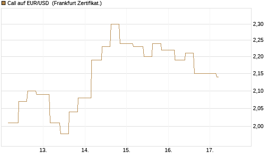 Call auf EUR/USD [Vontobel] Chart