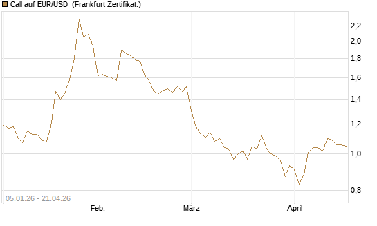 Call auf EUR/USD [Vontobel] Chart