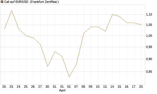 Call auf EUR/USD [Vontobel] Chart