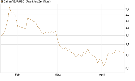 Call auf EUR/USD [Vontobel] Chart
