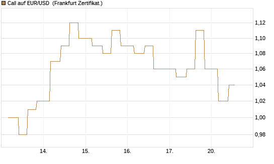Call auf EUR/USD [Vontobel] Chart