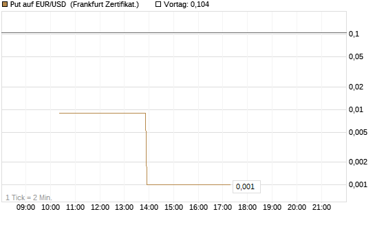 Put auf EUR/USD [Vontobel] Chart