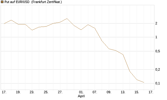 Put auf EUR/USD [Vontobel] Chart