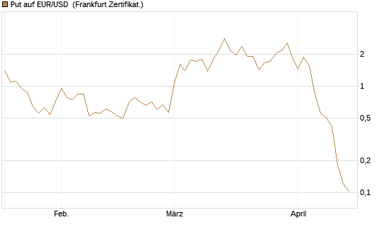 Put auf EUR/USD [Vontobel] Chart
