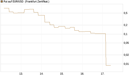 Put auf EUR/USD [Vontobel] Chart