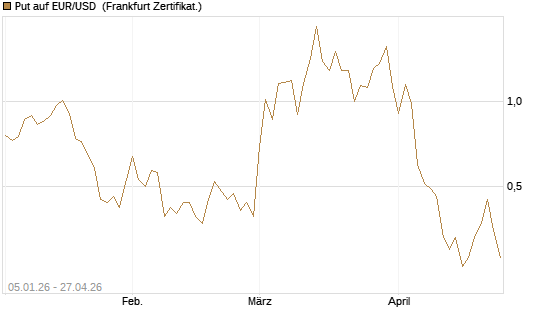 Put auf EUR/USD [Vontobel] Chart