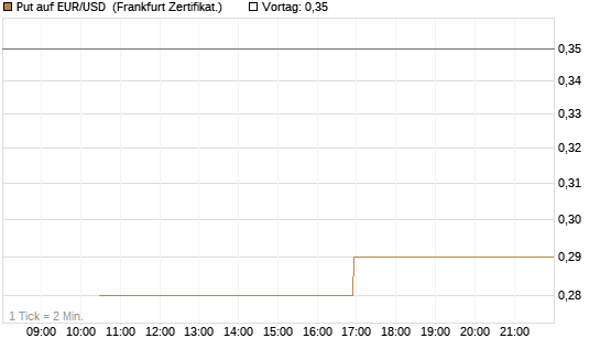 Put auf EUR/USD [Vontobel] Chart