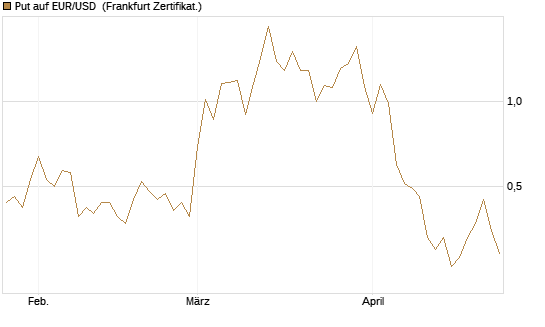 Put auf EUR/USD [Vontobel] Chart