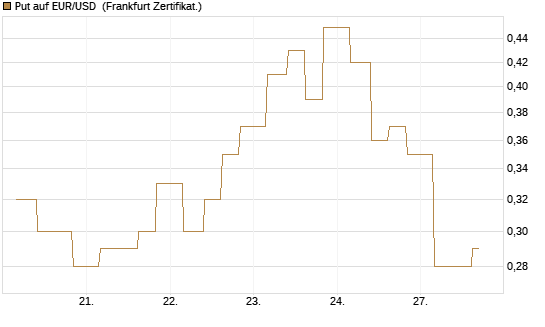 Put auf EUR/USD [Vontobel] Chart