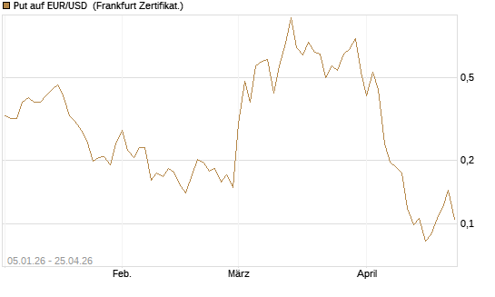 Put auf EUR/USD [Vontobel] Chart