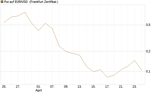 Put auf EUR/USD [Vontobel] Chart