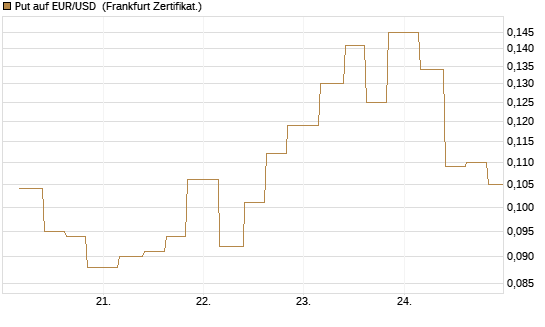 Put auf EUR/USD [Vontobel] Chart
