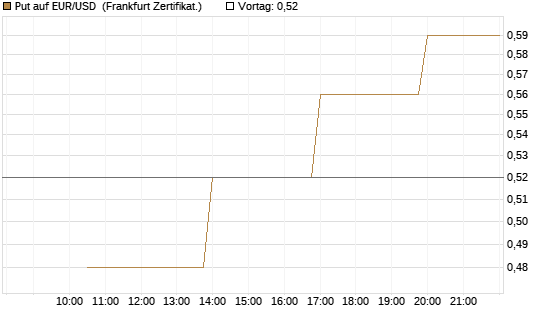 Put auf EUR/USD [Vontobel] Chart