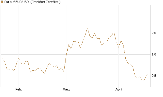Put auf EUR/USD [Vontobel] Chart