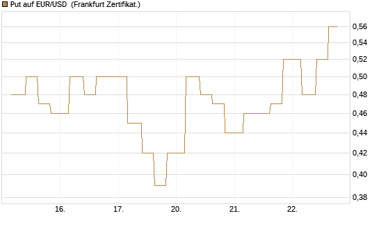 Put auf EUR/USD [Vontobel] Chart