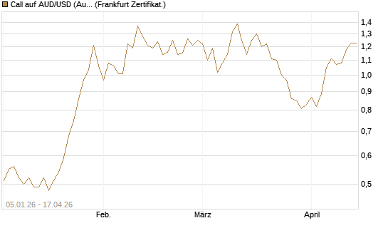 Call auf AUD/USD (Australischer Dollar / US-Dollar) [Vontobel] Chart
