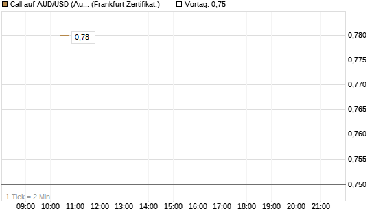 Call auf AUD/USD (Australischer Dollar / US-Dollar) [Vontobel] Chart