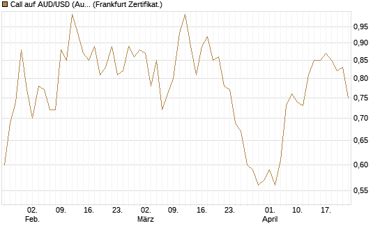 Call auf AUD/USD (Australischer Dollar / US-Dollar) [Vontobel] Chart