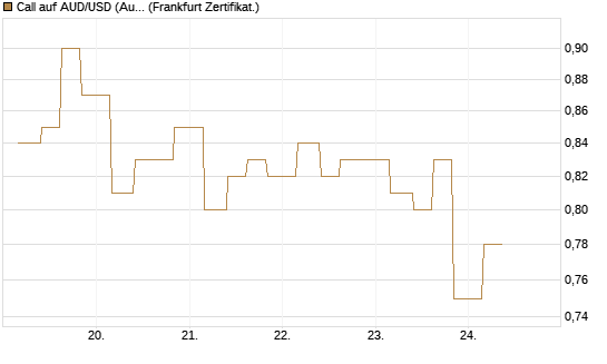 Call auf AUD/USD (Australischer Dollar / US-Dollar) [Vontobel] Chart
