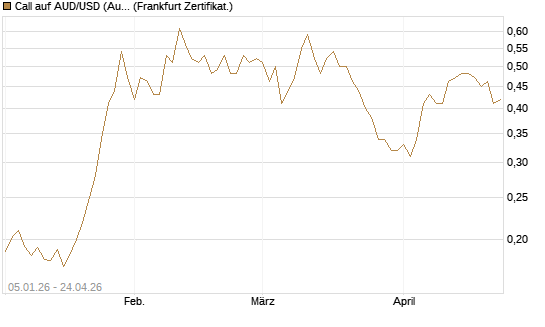 Call auf AUD/USD (Australischer Dollar / US-Dollar) [Vontobel] Chart