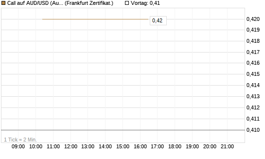 Call auf AUD/USD (Australischer Dollar / US-Dollar) [Vontobel] Chart