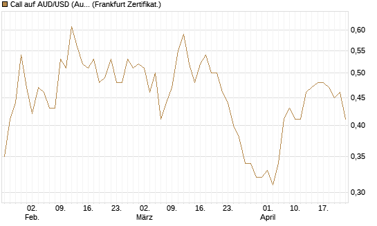 Call auf AUD/USD (Australischer Dollar / US-Dollar) [Vontobel] Chart