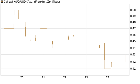 Call auf AUD/USD (Australischer Dollar / US-Dollar) [Vontobel] Chart