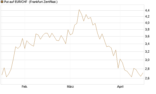 Put auf EUR/CHF [Vontobel] Chart