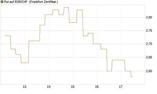 Put auf EUR/CHF [Vontobel] Chart