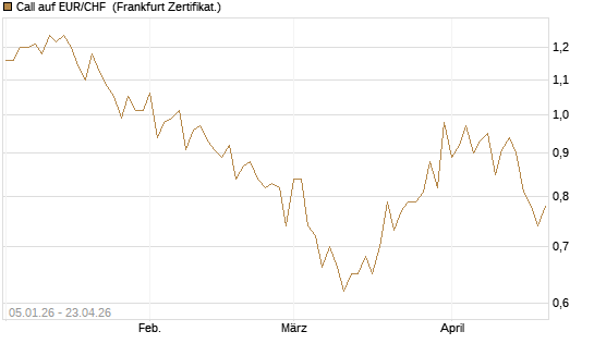 Call auf EUR/CHF [Vontobel] Chart