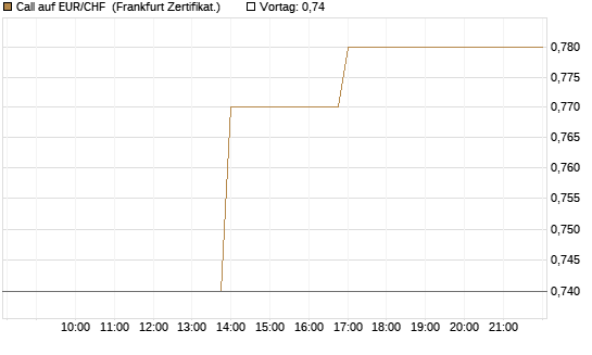 Call auf EUR/CHF [Vontobel] Chart