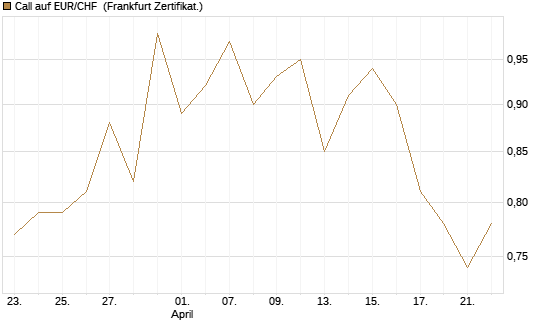 Call auf EUR/CHF [Vontobel] Chart