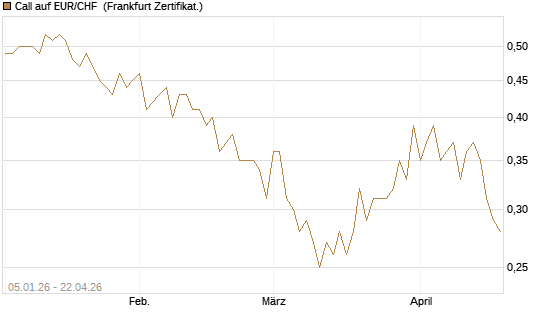 Call auf EUR/CHF [Vontobel] Chart