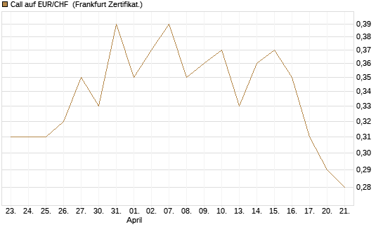 Call auf EUR/CHF [Vontobel] Chart