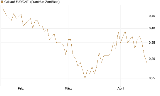 Call auf EUR/CHF [Vontobel] Chart